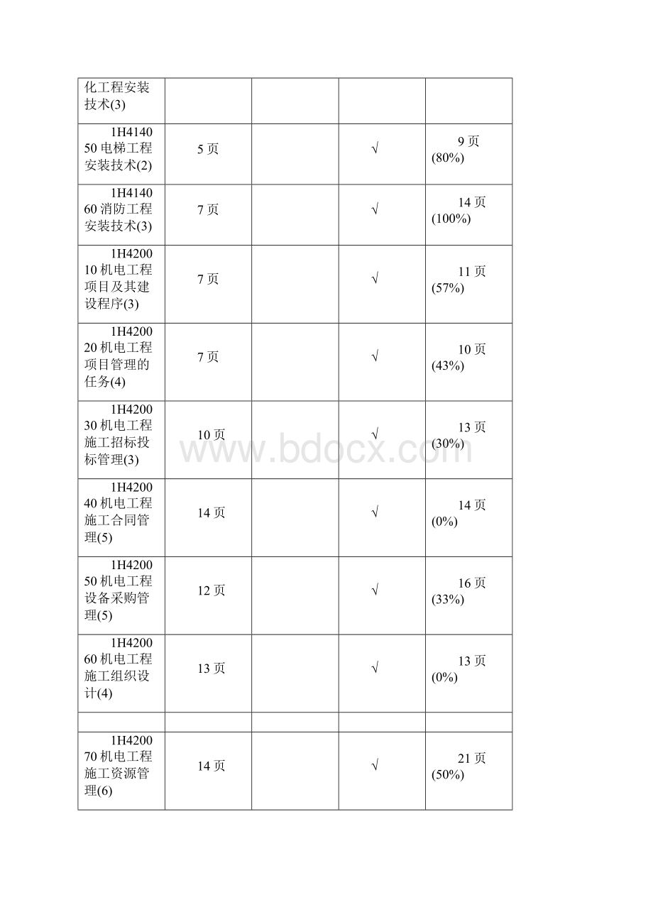 一建机电实务考试必看重点01Word下载.docx_第3页