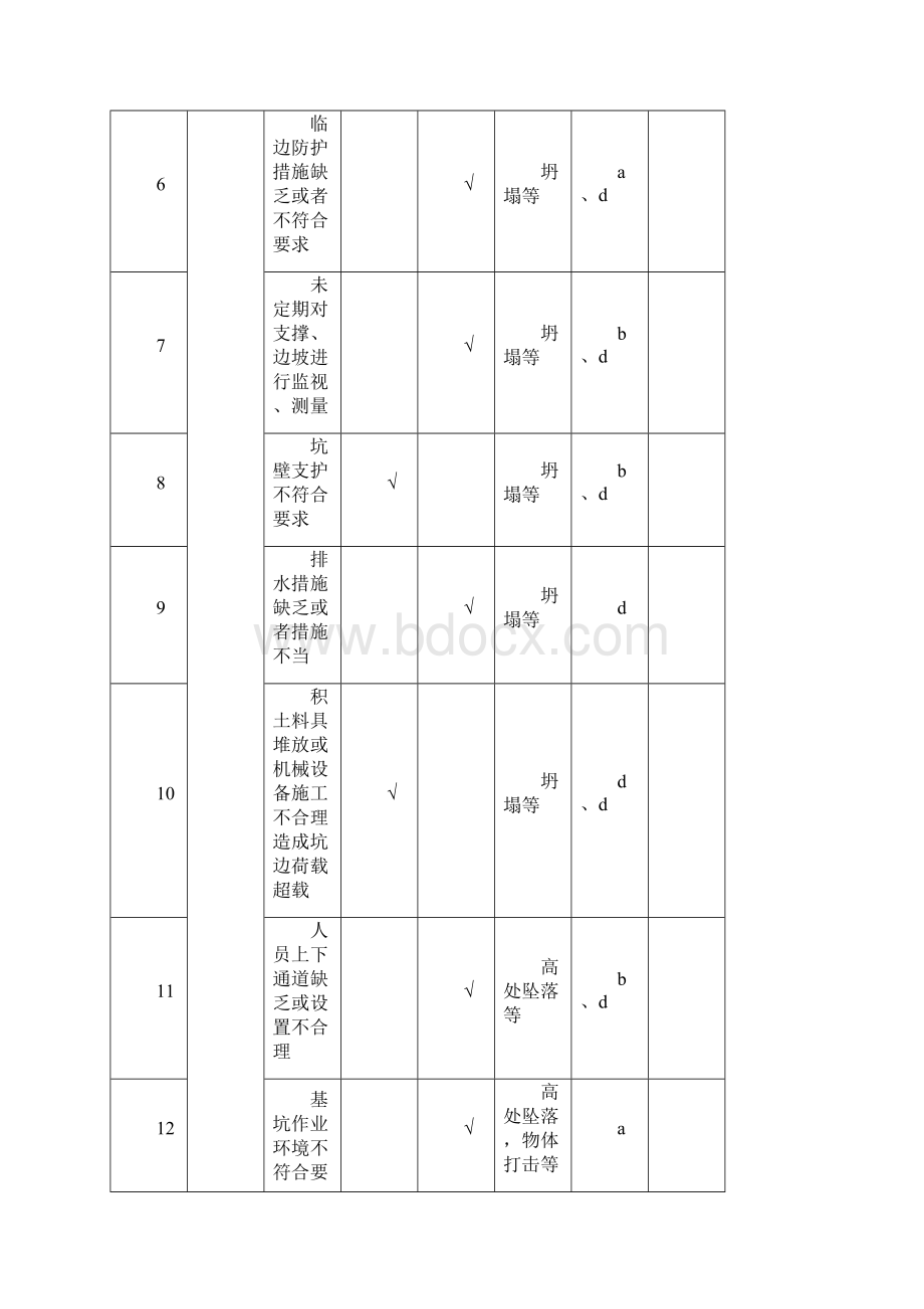 危险源识别及控制措施改Word文档下载推荐.docx_第2页