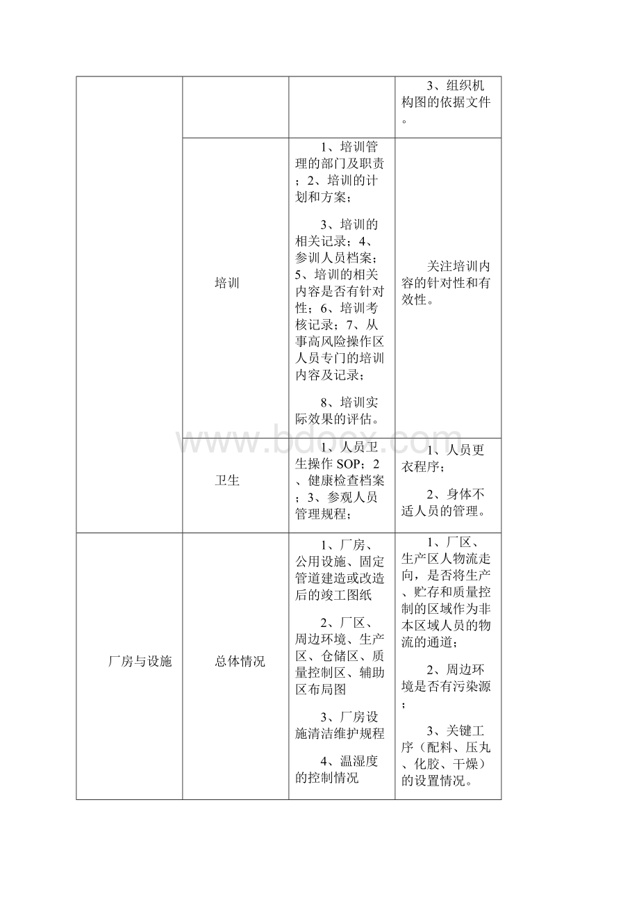 GMP认证现场检查清单Word文档下载推荐.docx_第2页