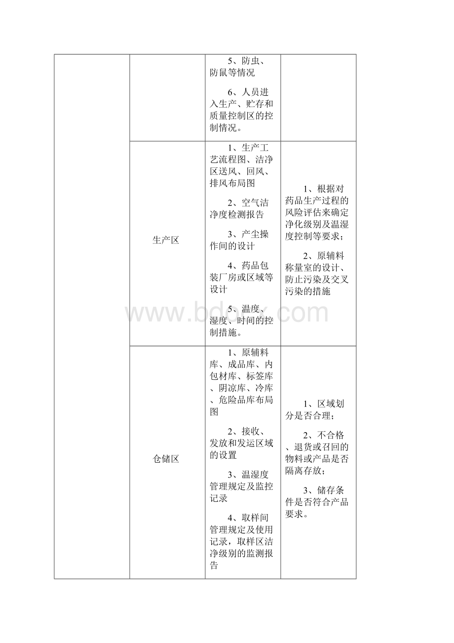 GMP认证现场检查清单Word文档下载推荐.docx_第3页