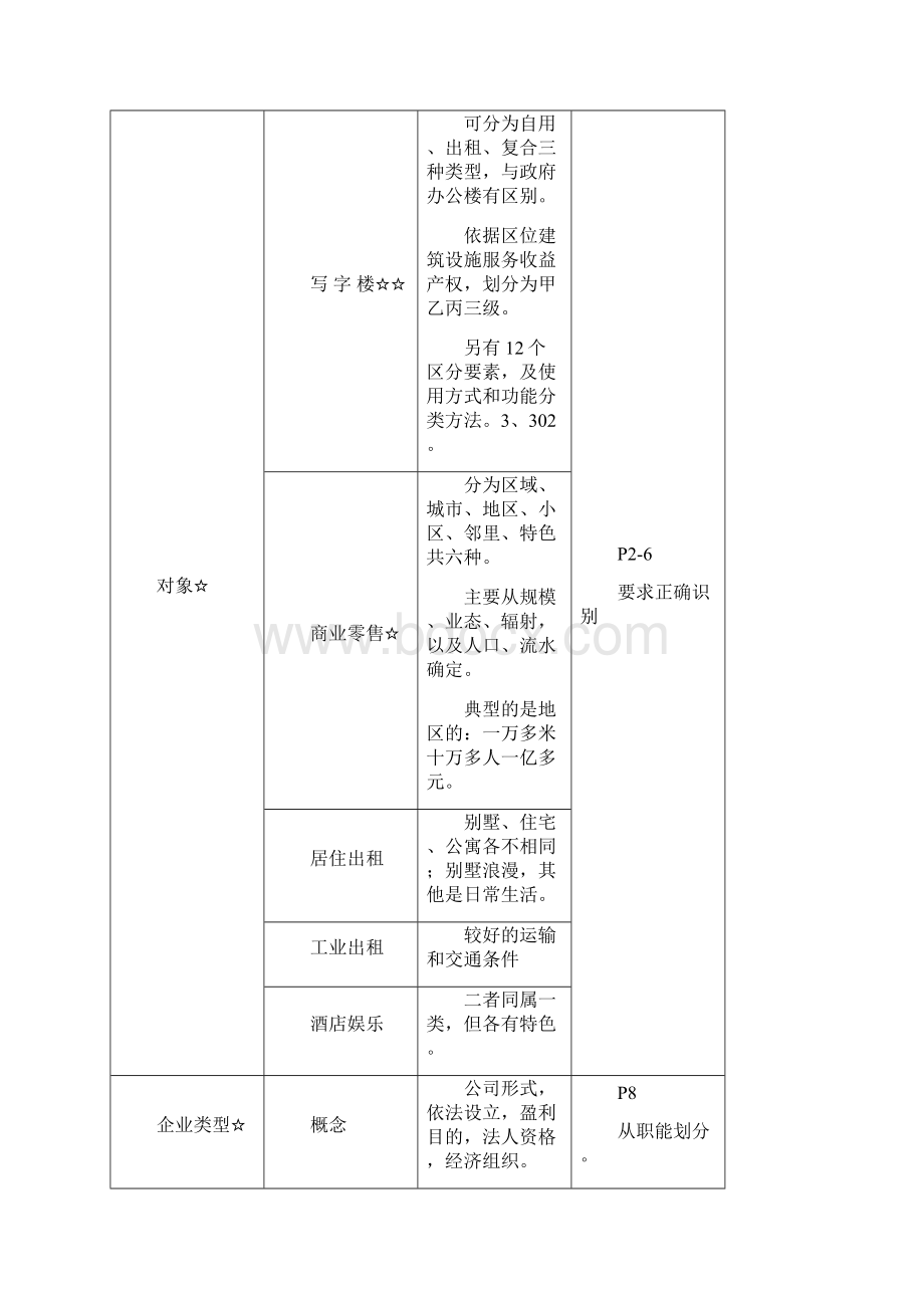 物业经营管理提纲学员提高冲刺版0707Word文件下载.docx_第3页