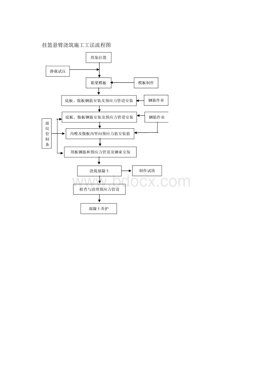 挂篮悬臂浇筑连续梁施工工法.docx_第3页