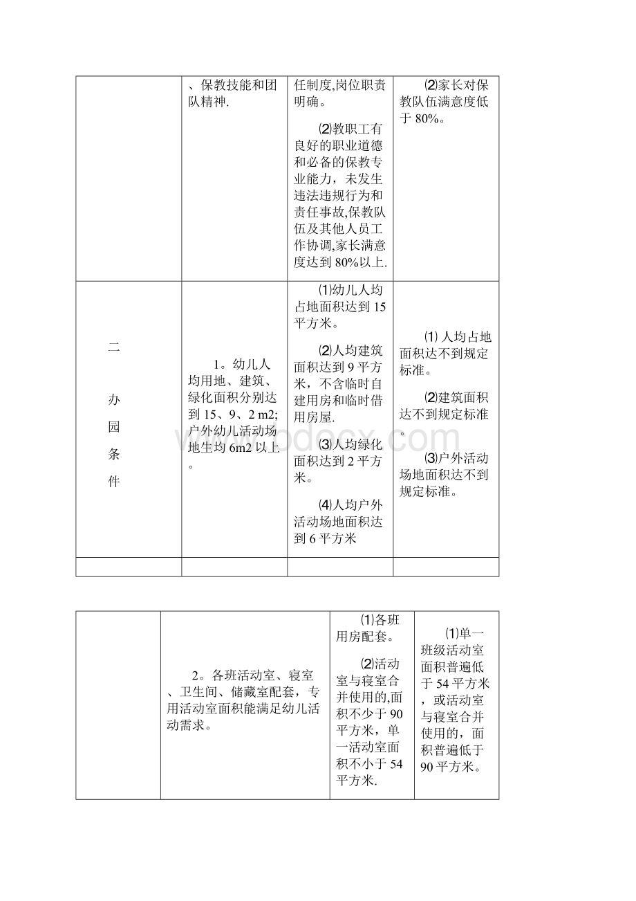 江苏省优质幼儿园评估标准与评估细则.docx_第3页