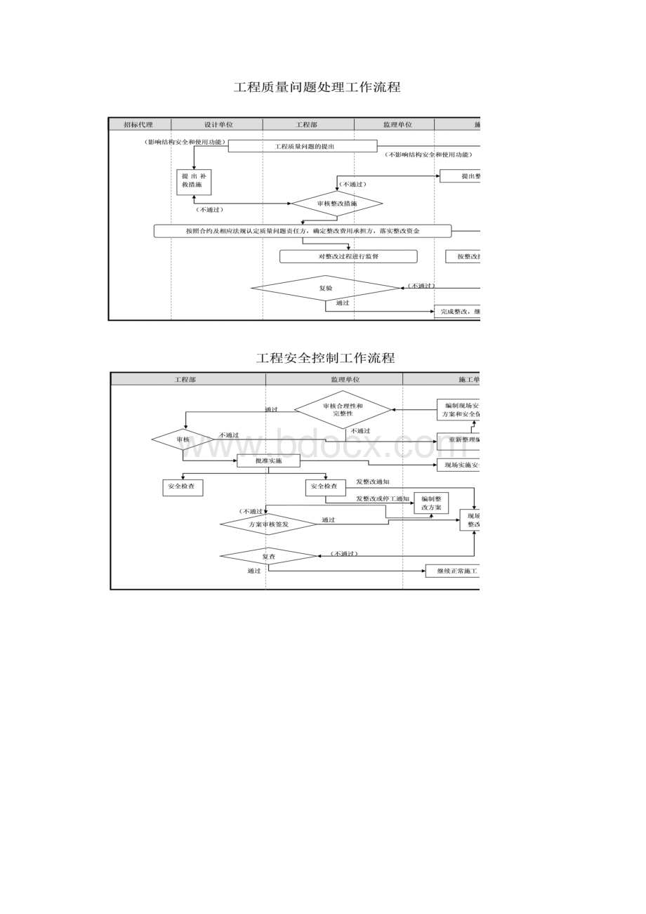 房地产开发企业工程部工作流程.docx_第3页