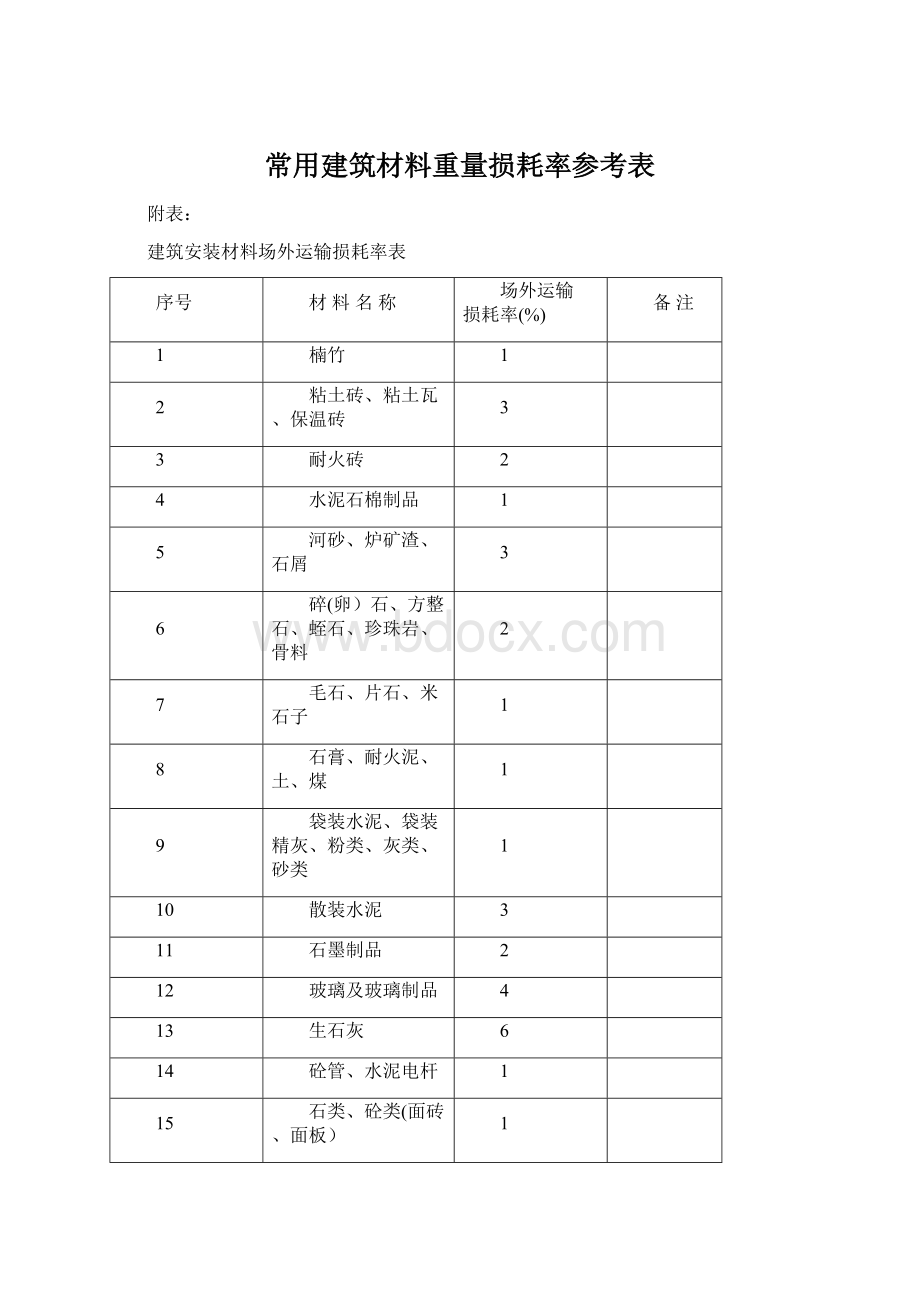 常用建筑材料重量损耗率参考表.docx