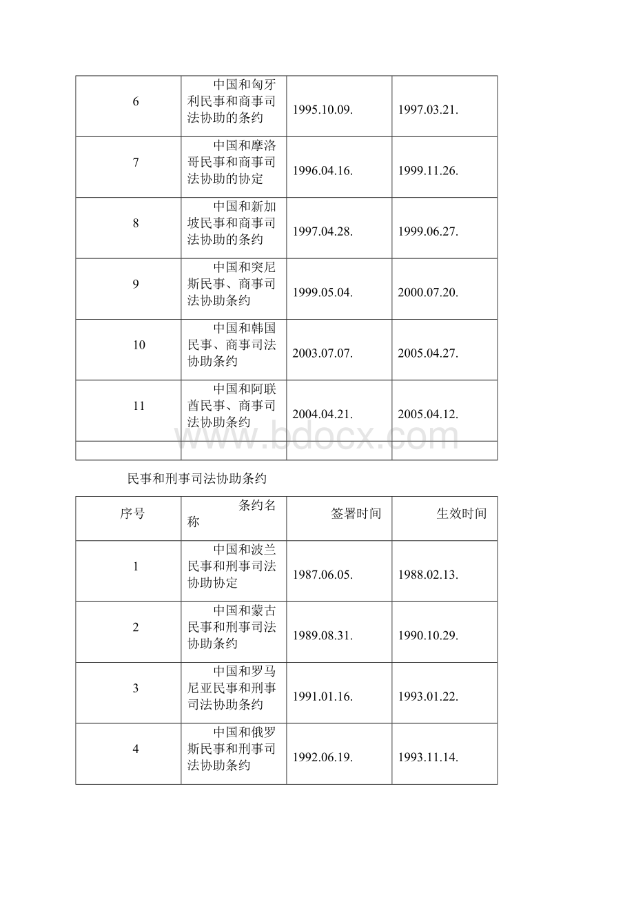 截止到底中国已与63个国家签定了107项司法协助条约.docx_第2页