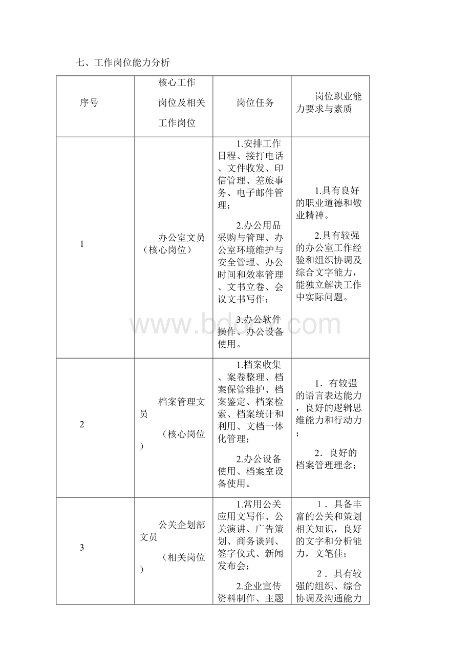 参考借鉴文秘专业人才培养方案doc.docx_第3页