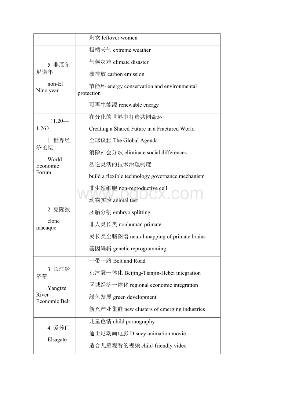 英语热点词汇精编版Word文档格式.docx_第2页