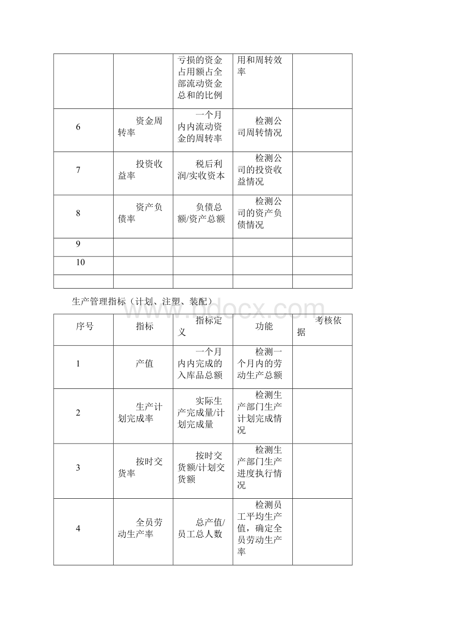 KPI指标库最全的.docx_第2页