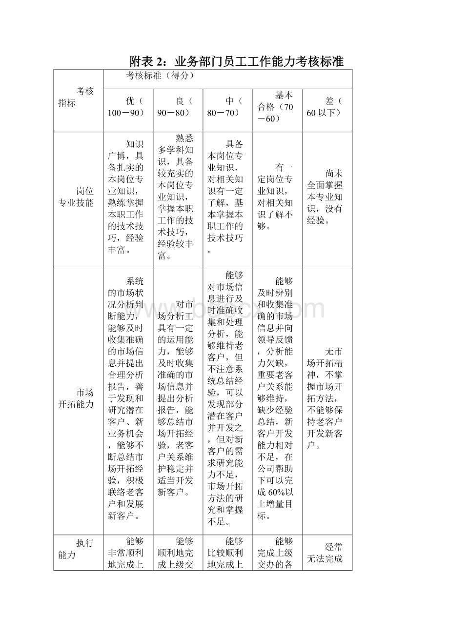 业务部门负责人工作能力考核指标及其标准.docx_第3页