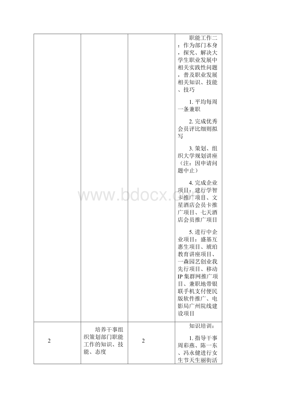 学年度职业发展协会社会实践部年度工作总结Word格式.docx_第3页