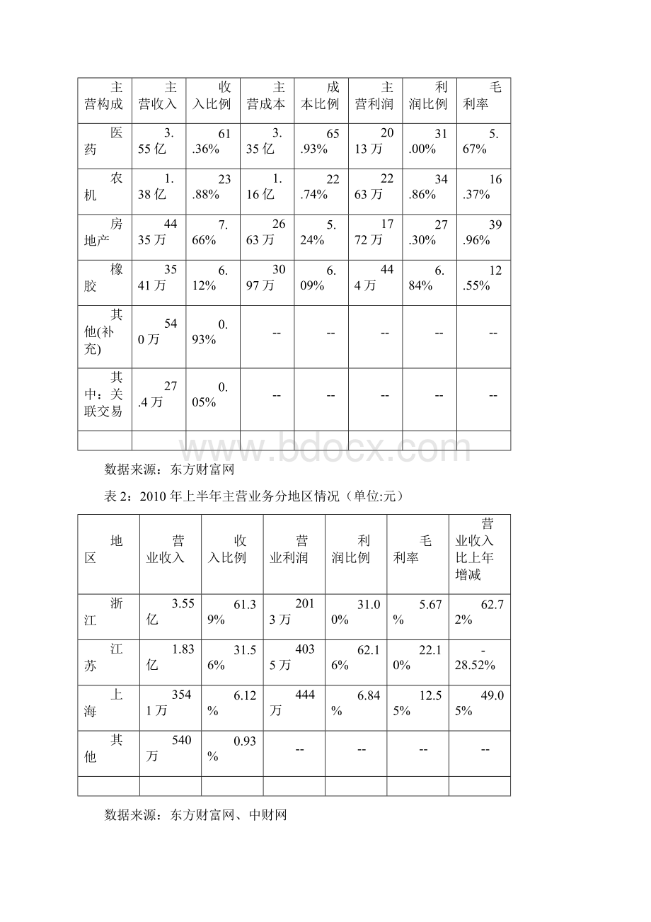 房地产企业经营战略研究之非相关多元化Word格式.docx_第2页