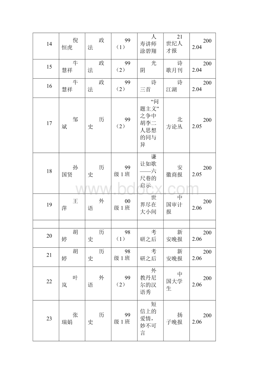 安庆师范学院学生在级以上刊物公开发表文章一览表.docx_第3页