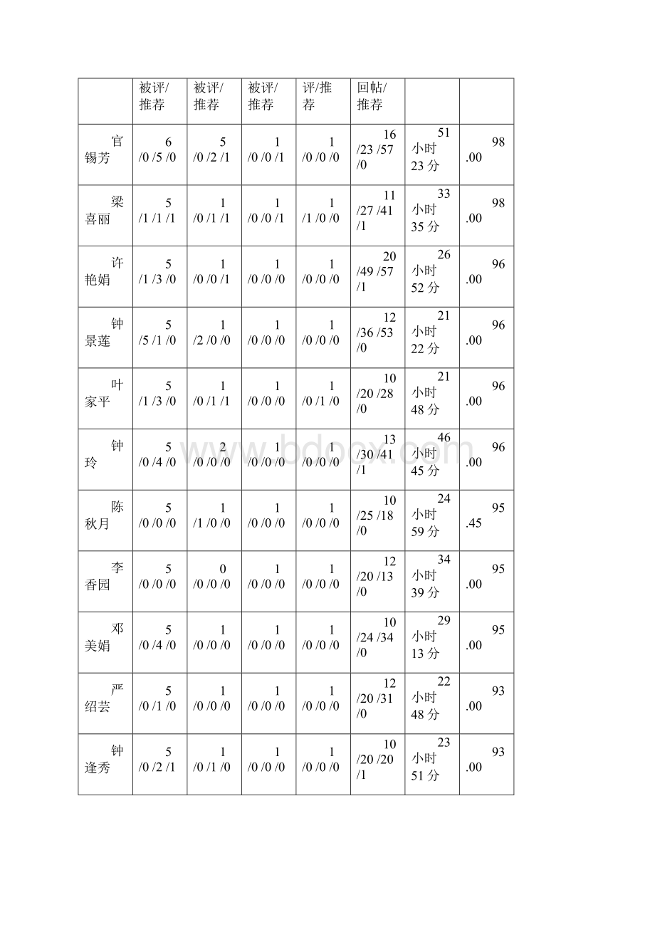 提前完成所有学习任务的教师有Word格式文档下载.docx_第3页