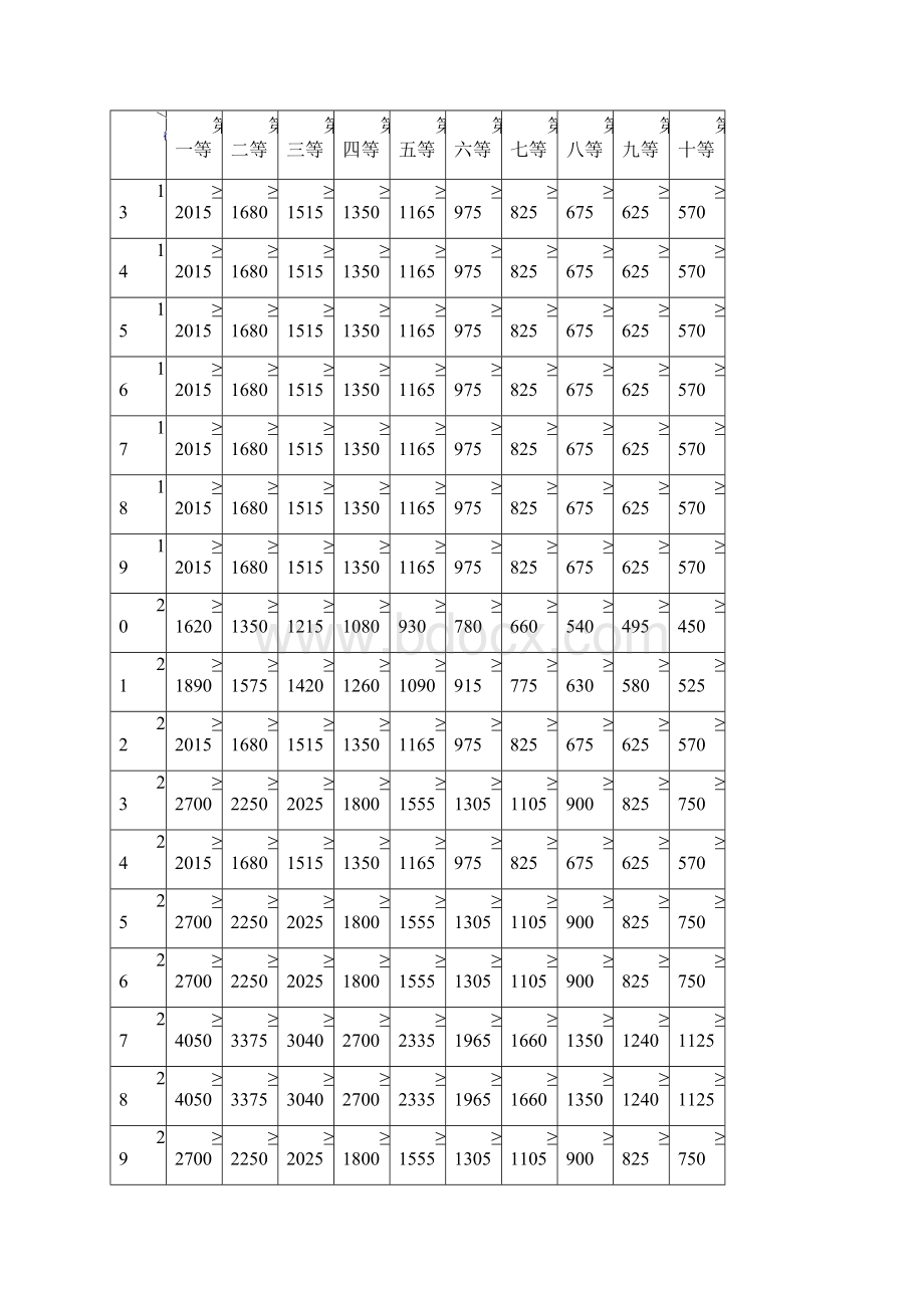 广东省工业项目建设用地控制指标试行.docx_第3页