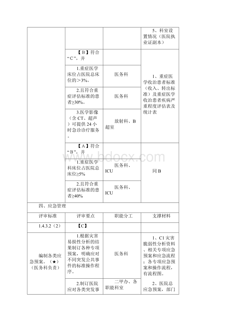 二级综合医院评审核心条款分工与支撑材料.docx_第2页