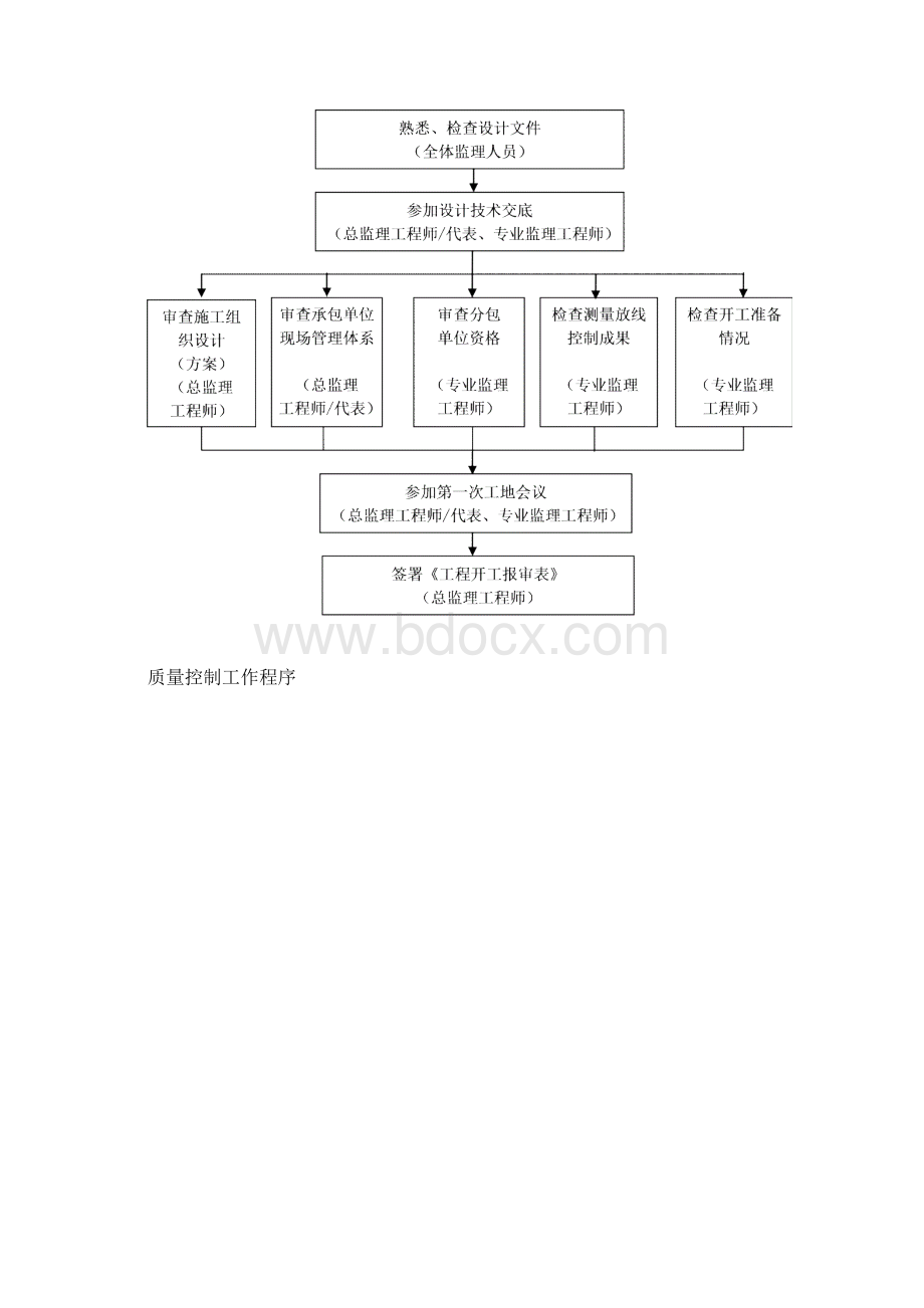 XX绿化工程监理细则.docx_第3页