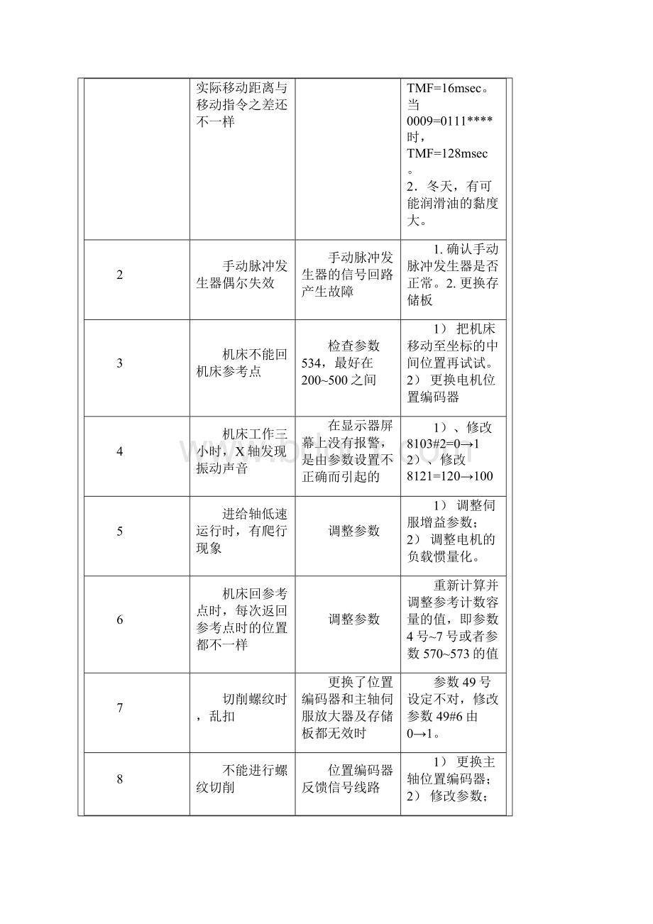 FANUC 0系统如何能保护你地全参数和程序不被修改.docx_第3页