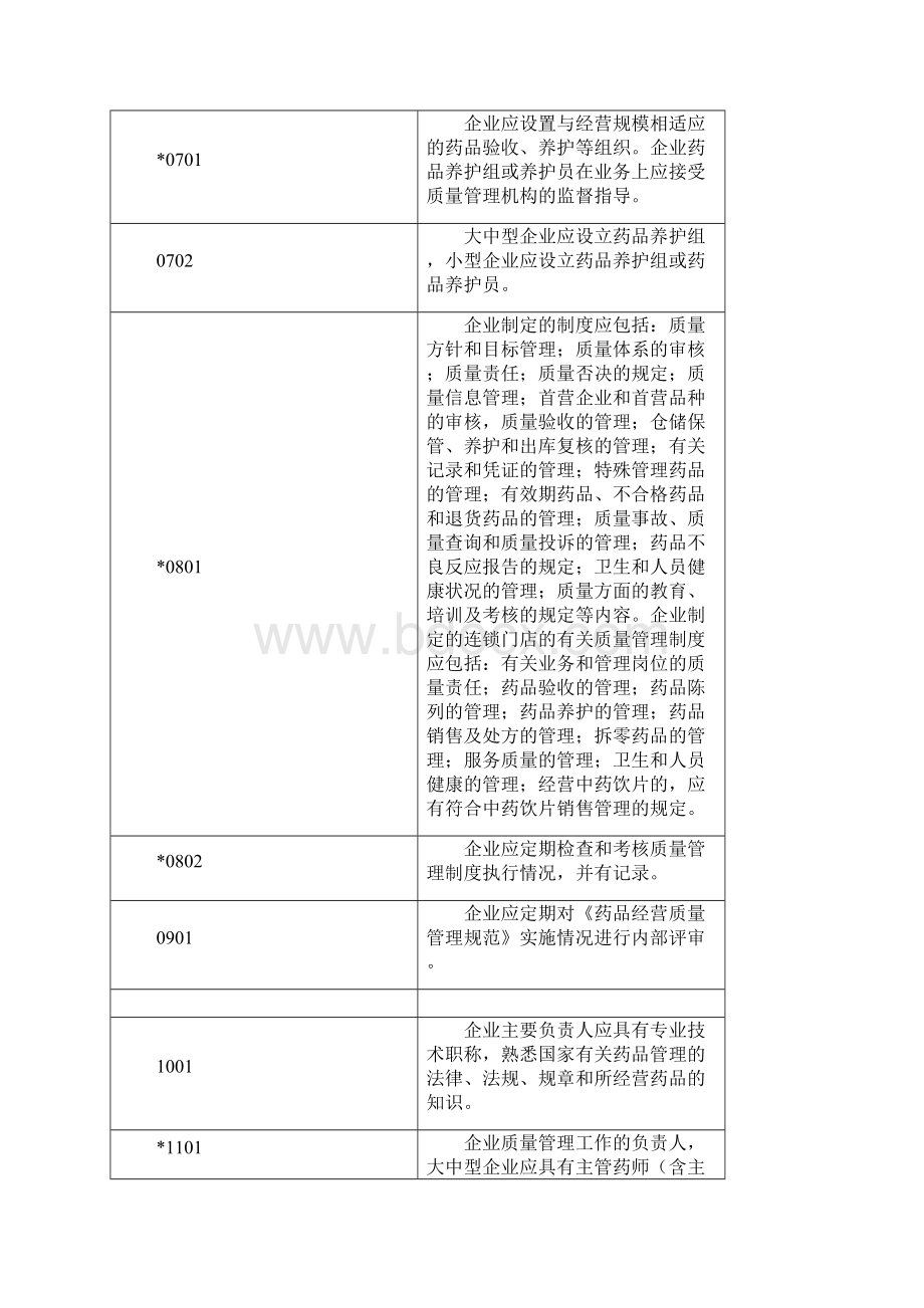 药品零售连锁企业GSP认证检查评定标准Word格式文档下载.docx_第3页