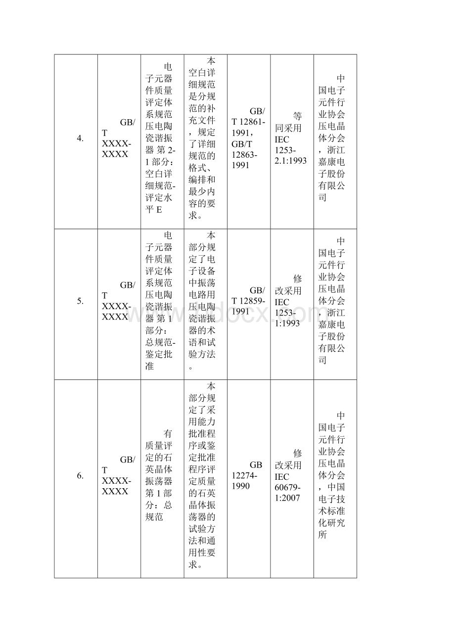 53项电子行业国家标准项目报批汇总表Word下载.docx_第3页