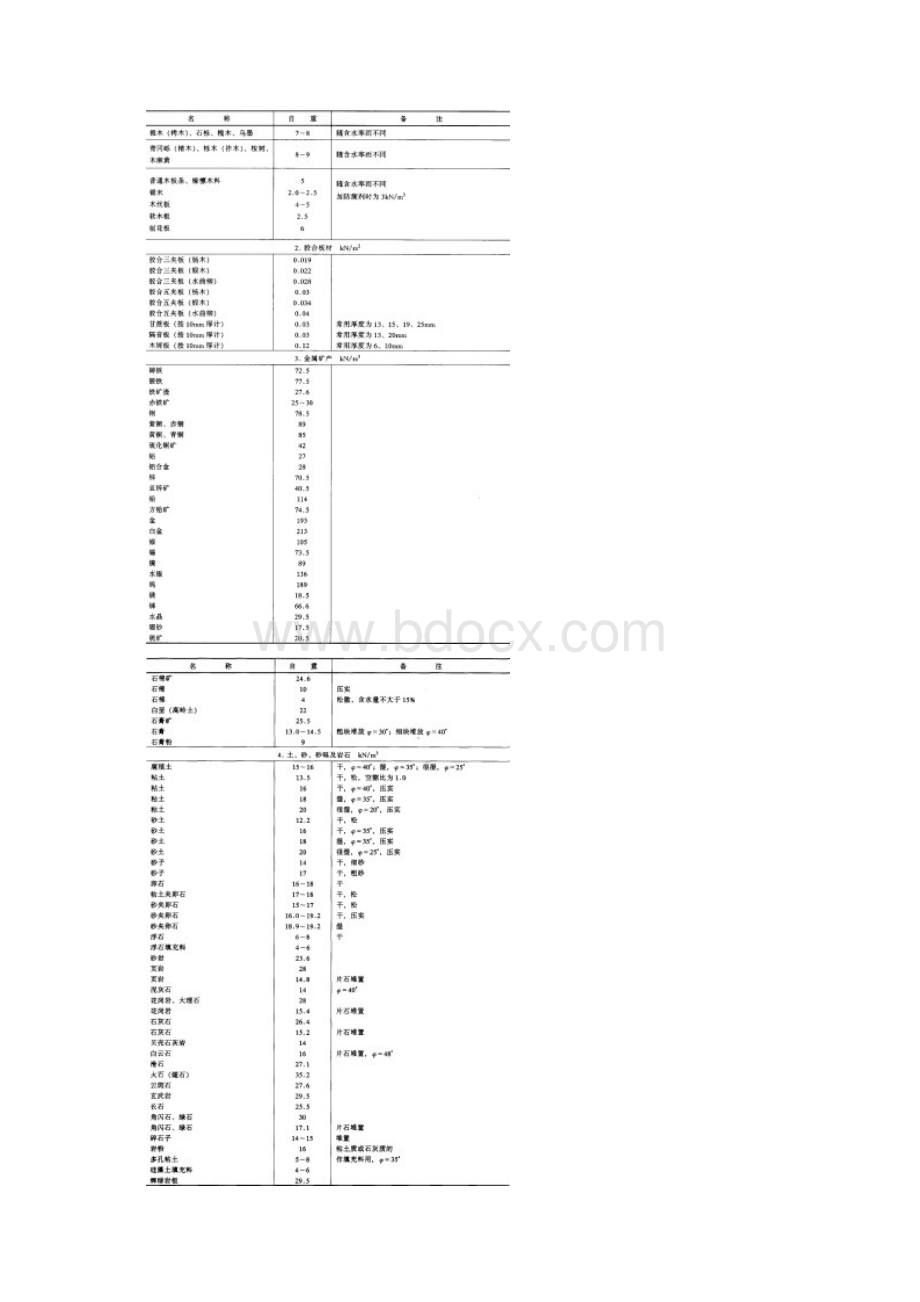 常用建筑材料及数值.docx_第3页