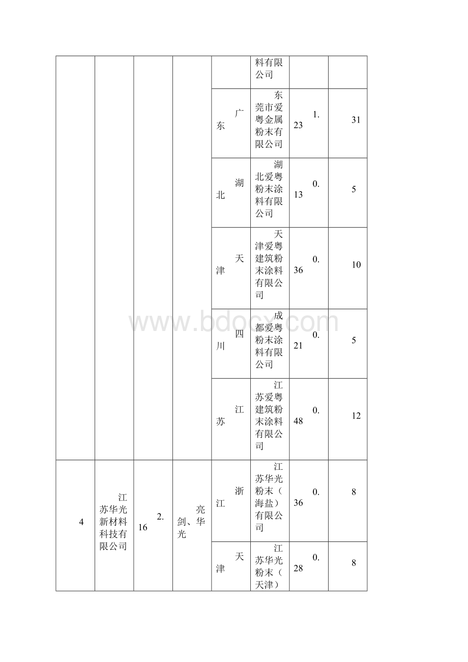 粉末涂料百强企业发布及市场分析.docx_第2页