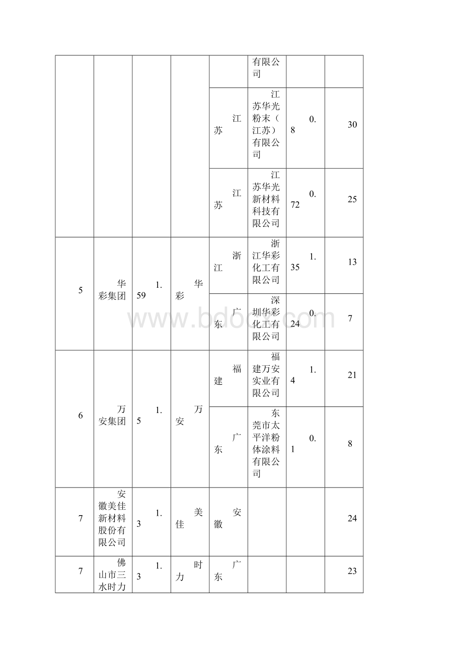 粉末涂料百强企业发布及市场分析.docx_第3页