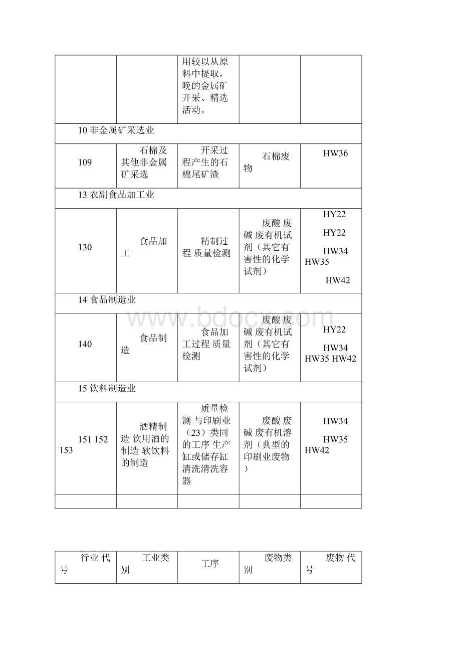 行业可能产生的危险废物提示表Word格式.docx_第2页