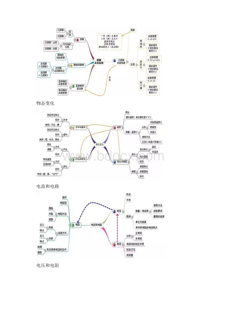 初中物理所有章节思维导图大全说课讲解.docx_第2页