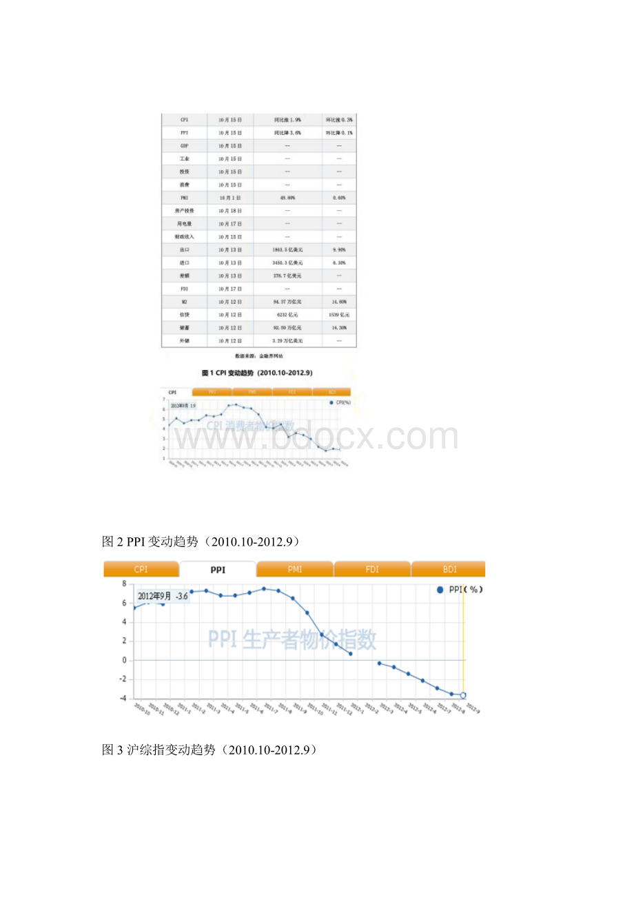 聚焦经济数据及对股市预期影响文档格式.docx_第3页