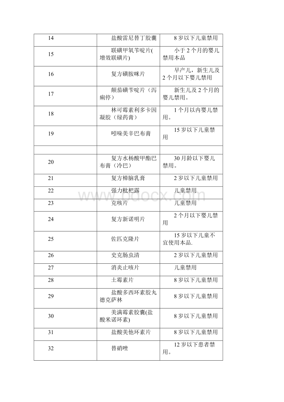 药店常用药物禁忌大全.docx_第2页