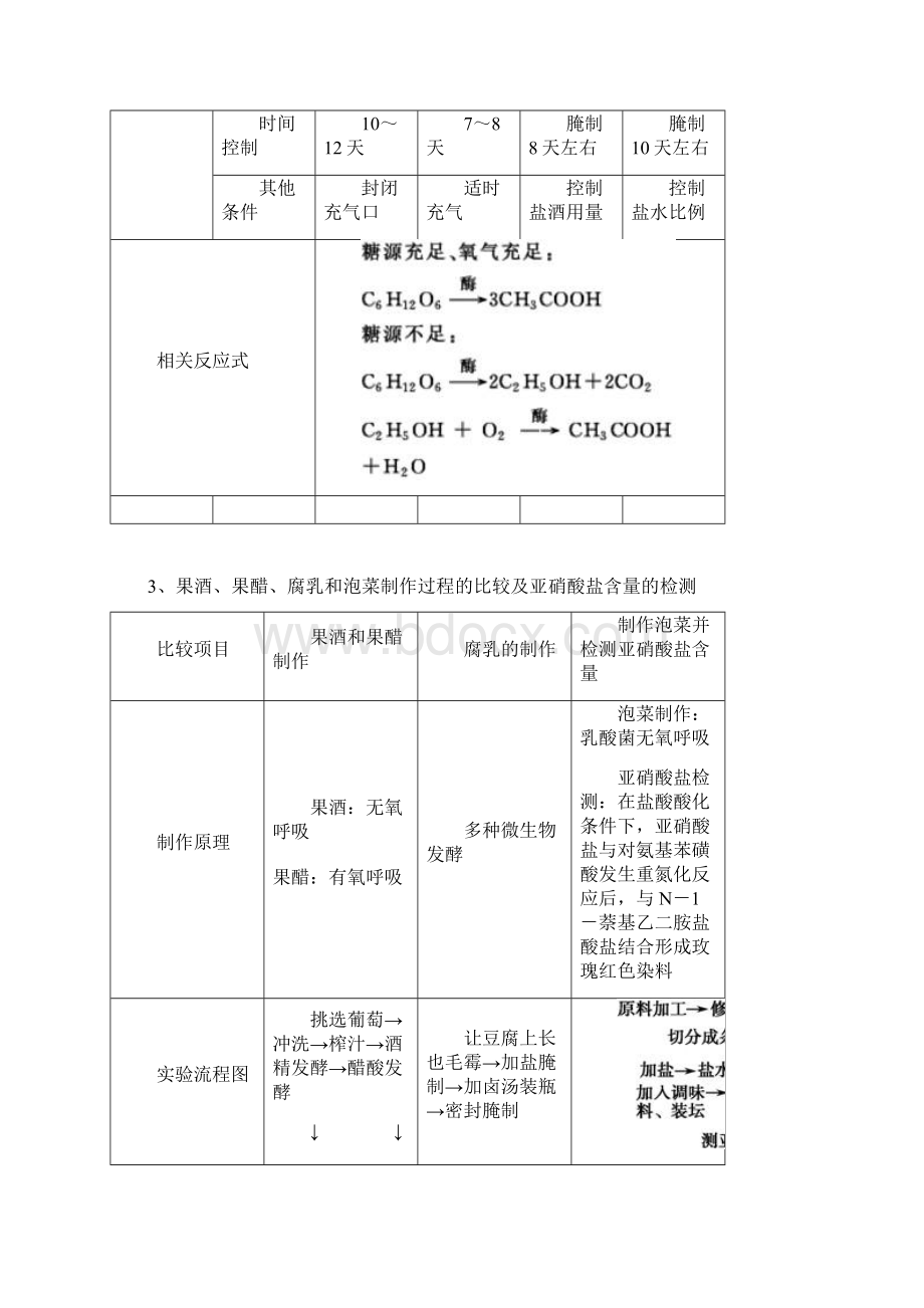 高中生物选修一全部知识概括及检测题文档格式.docx_第2页