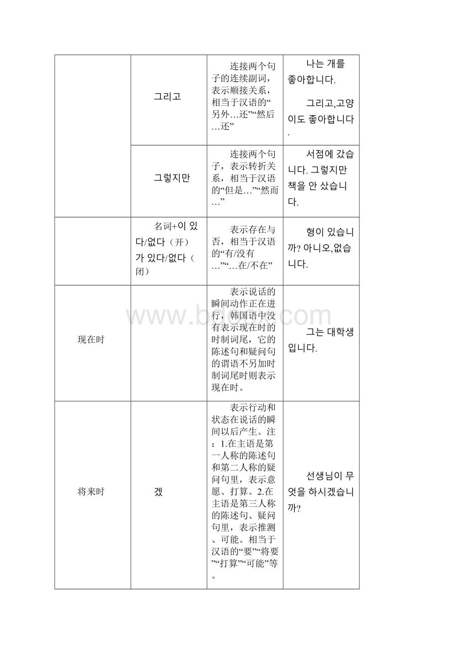 韩语语法大全.docx_第3页