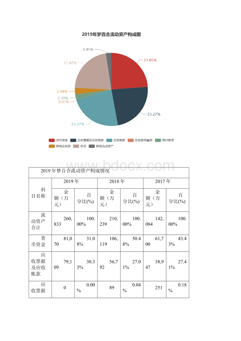 梦百合度财务分析报告.docx_第3页