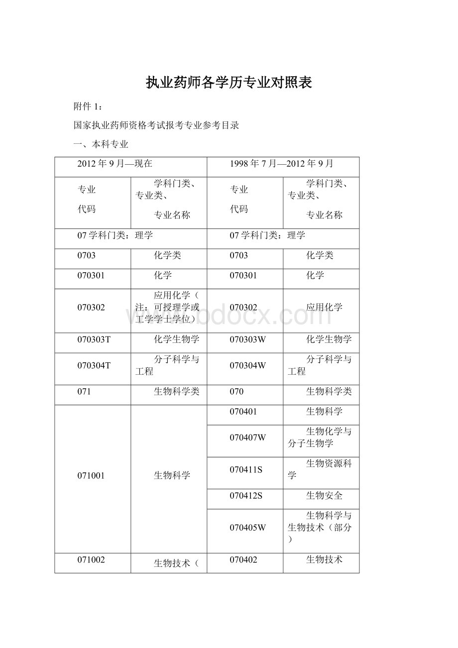 执业药师各学历专业对照表Word格式.docx