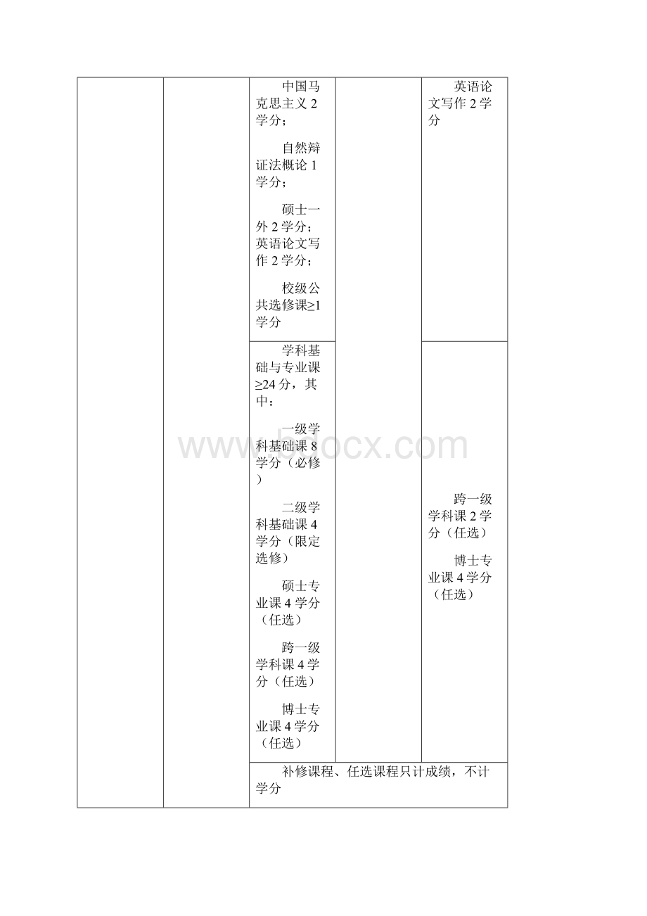 生态学博士研究生培养方案.docx_第2页