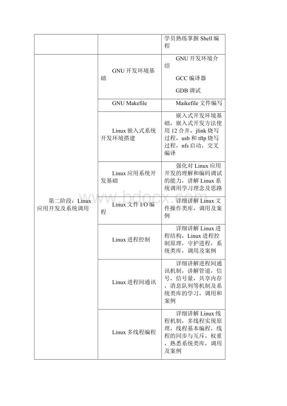 嵌入式android嵌入式底层开发大纲.docx_第3页