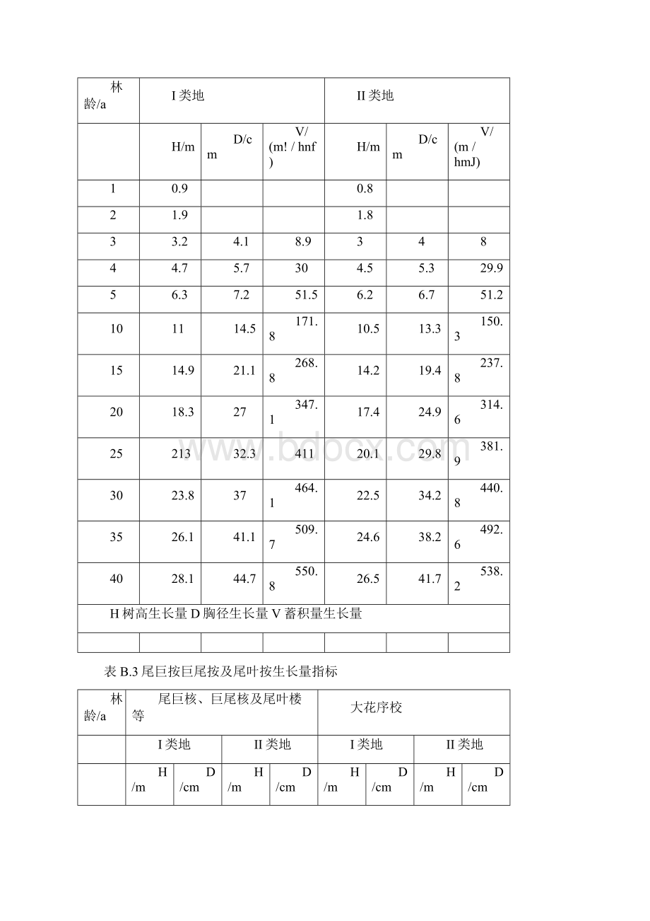 国家储备林培育区域与林地选择生长量指标林木培育技术措施主要病虫害防治基地.docx_第3页