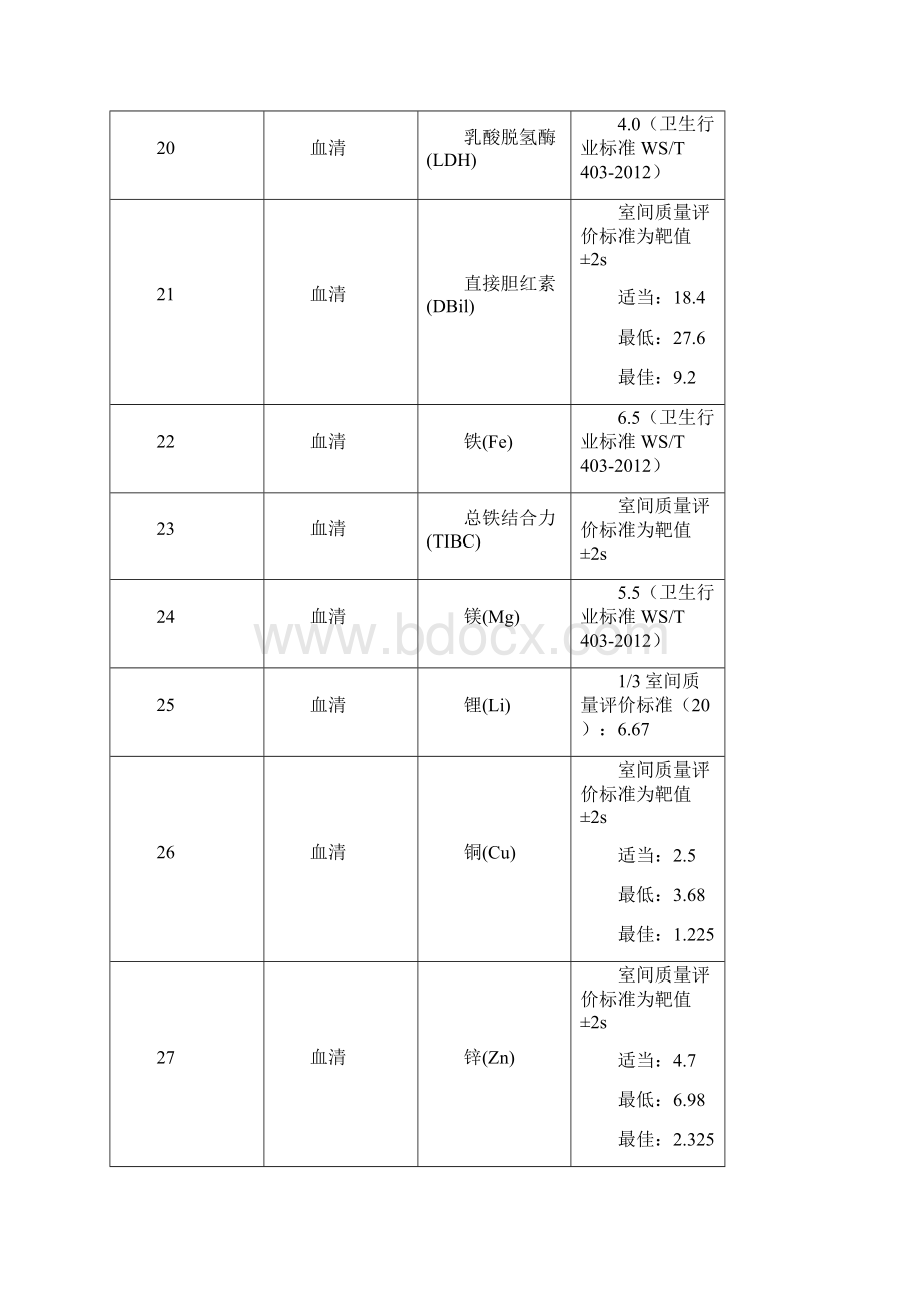 临床检验定量测定项目室内质量控制允许不精密度.docx_第3页