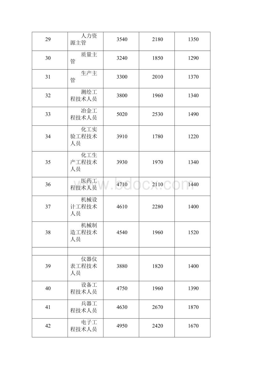 xxxx最新工资指导价武汉市docWord格式.docx_第3页