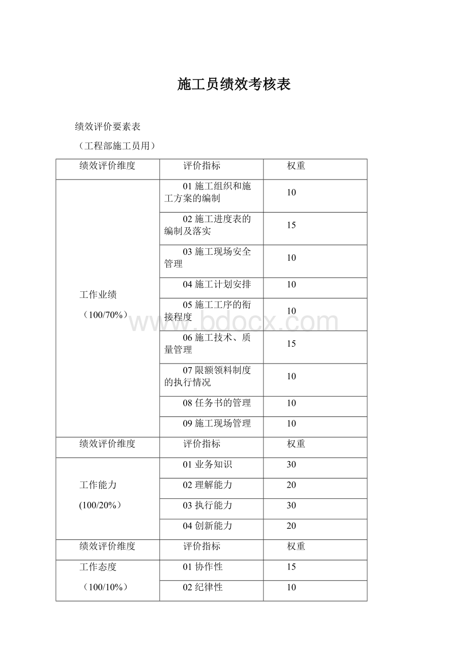 施工员绩效考核表Word下载.docx_第1页