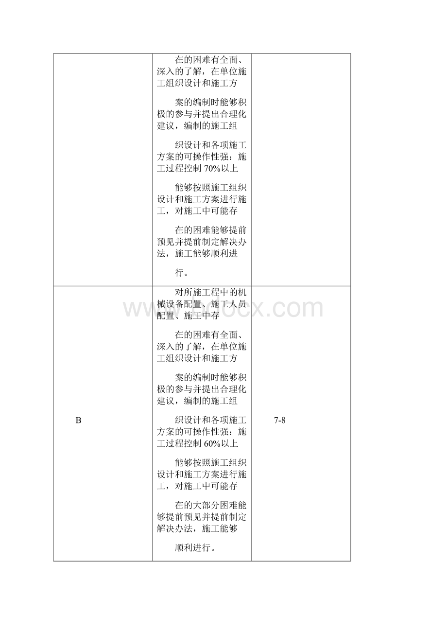 施工员绩效考核表Word下载.docx_第3页