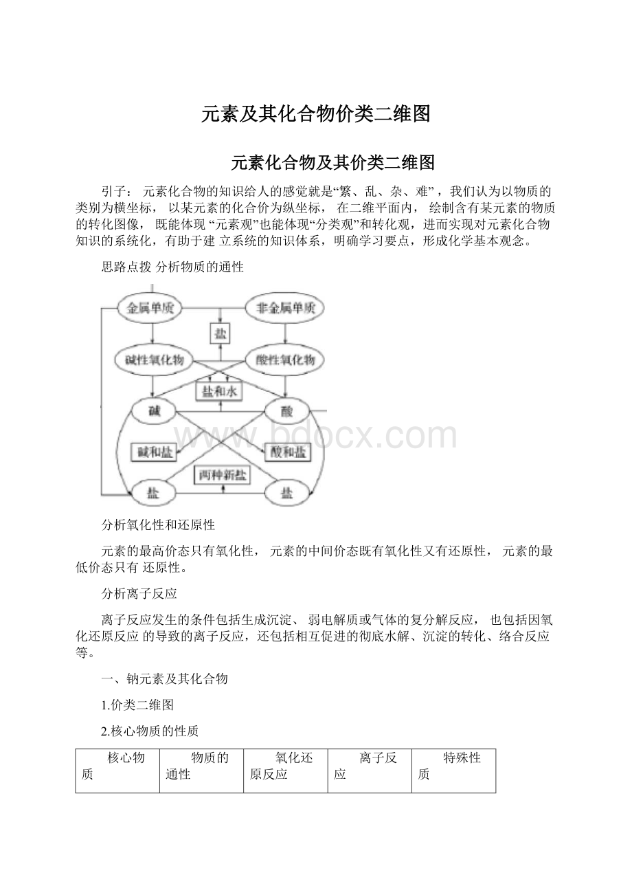 元素及其化合物价类二维图Word格式文档下载.docx_第1页