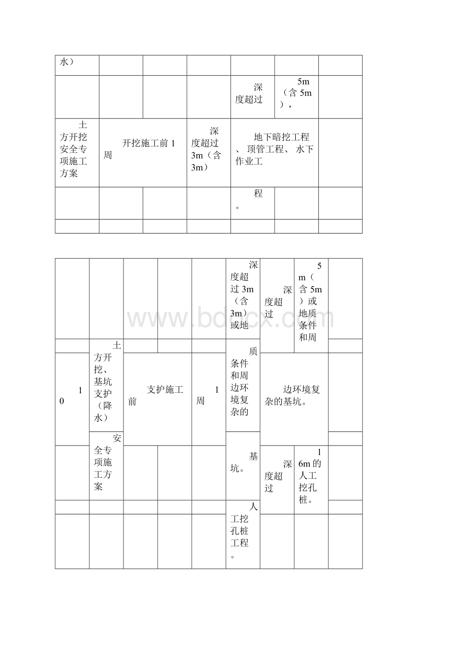 施工方案编制分类明细表终版.docx_第3页