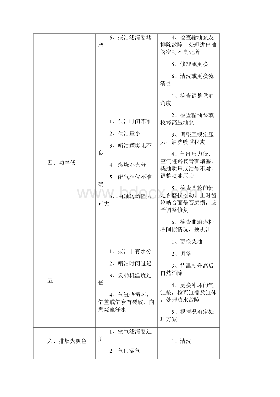 轨道车常见故障判断与处理之欧阳化创编Word文件下载.docx_第3页