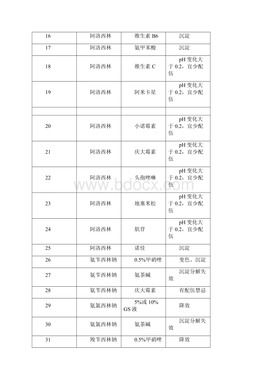 编辑静脉滴注药物配伍禁忌表.docx_第2页