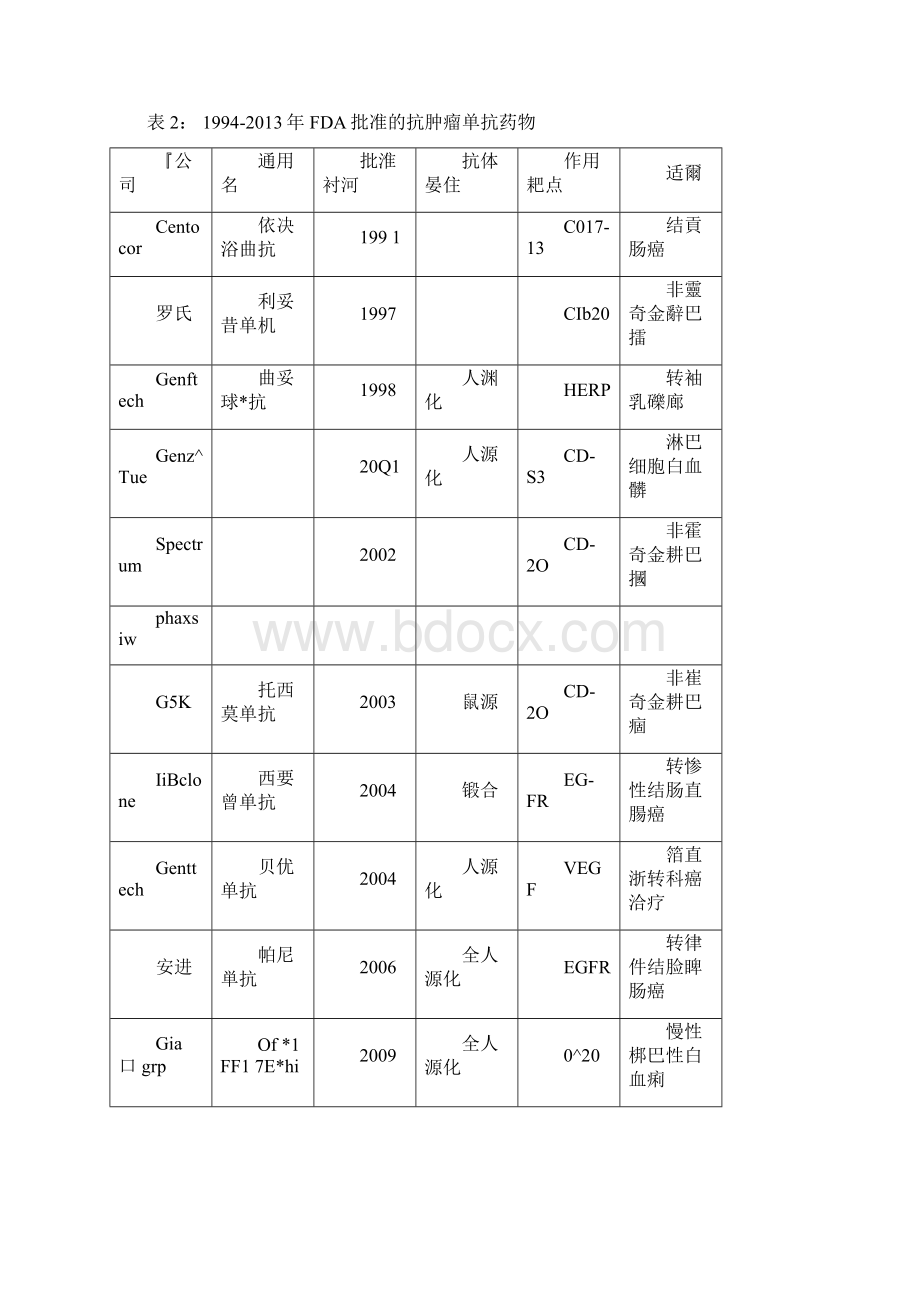 全球单克隆抗体药物获批上市情况分析Word下载.docx_第3页