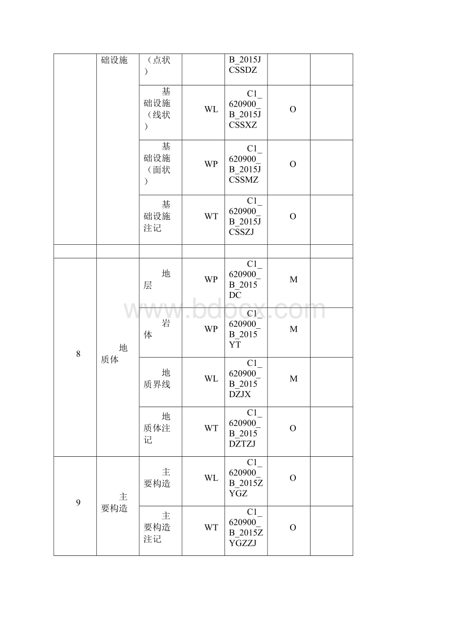 矿产资源规划主要附图图层要素.docx_第3页