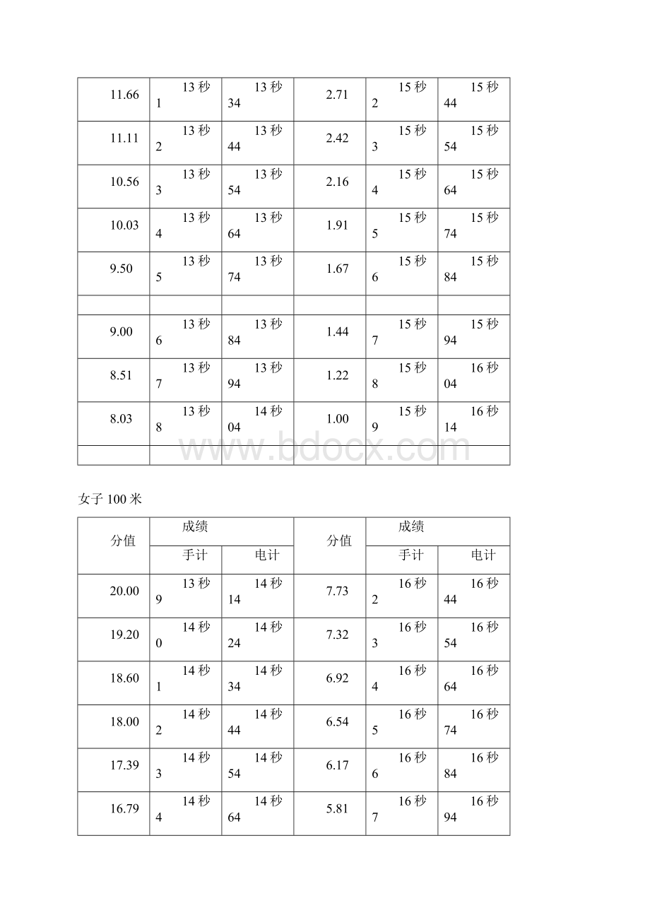 普体评分标准Word格式.docx_第2页