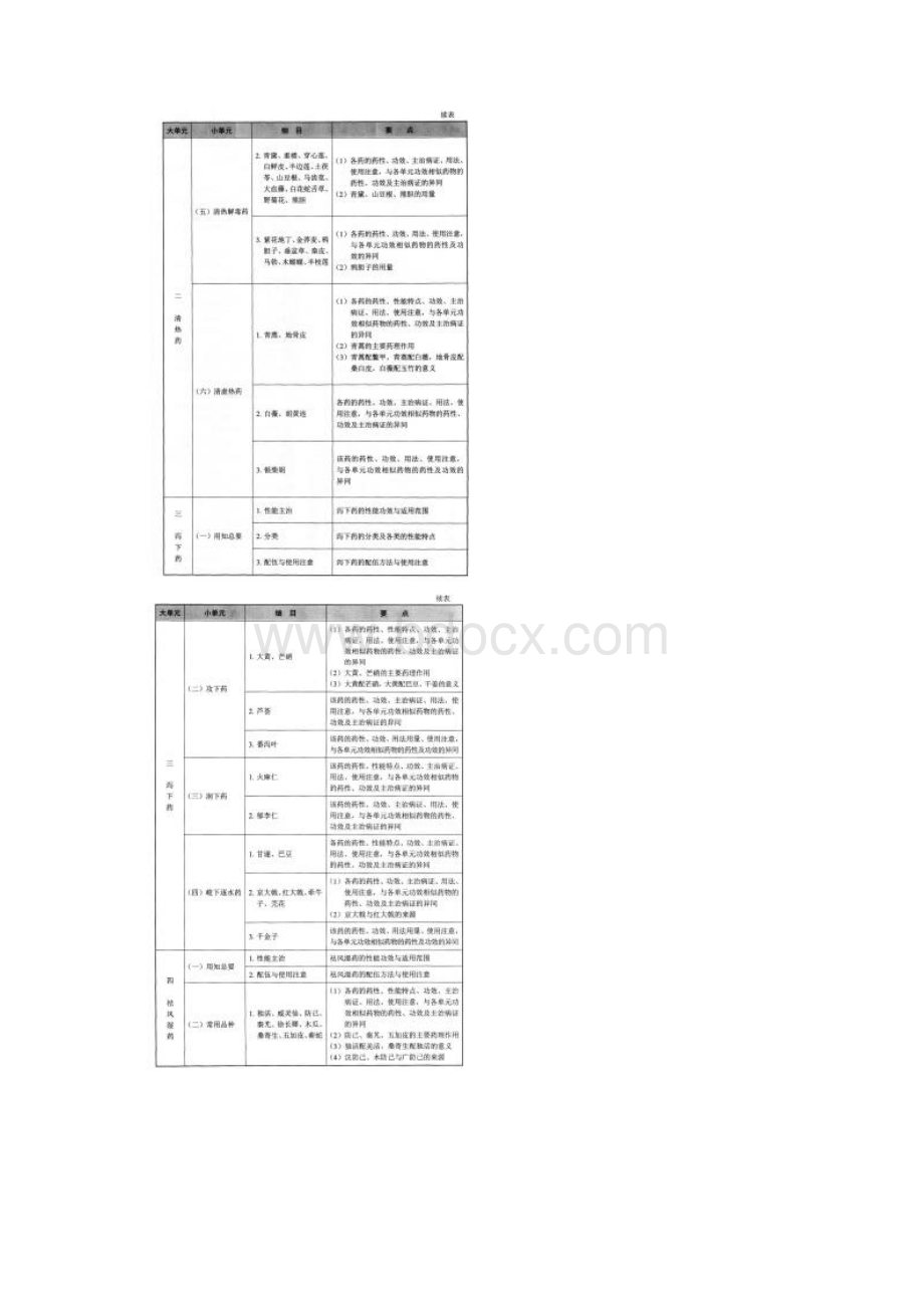 《中药学专业知识二》大纲Word文档下载推荐.docx_第3页